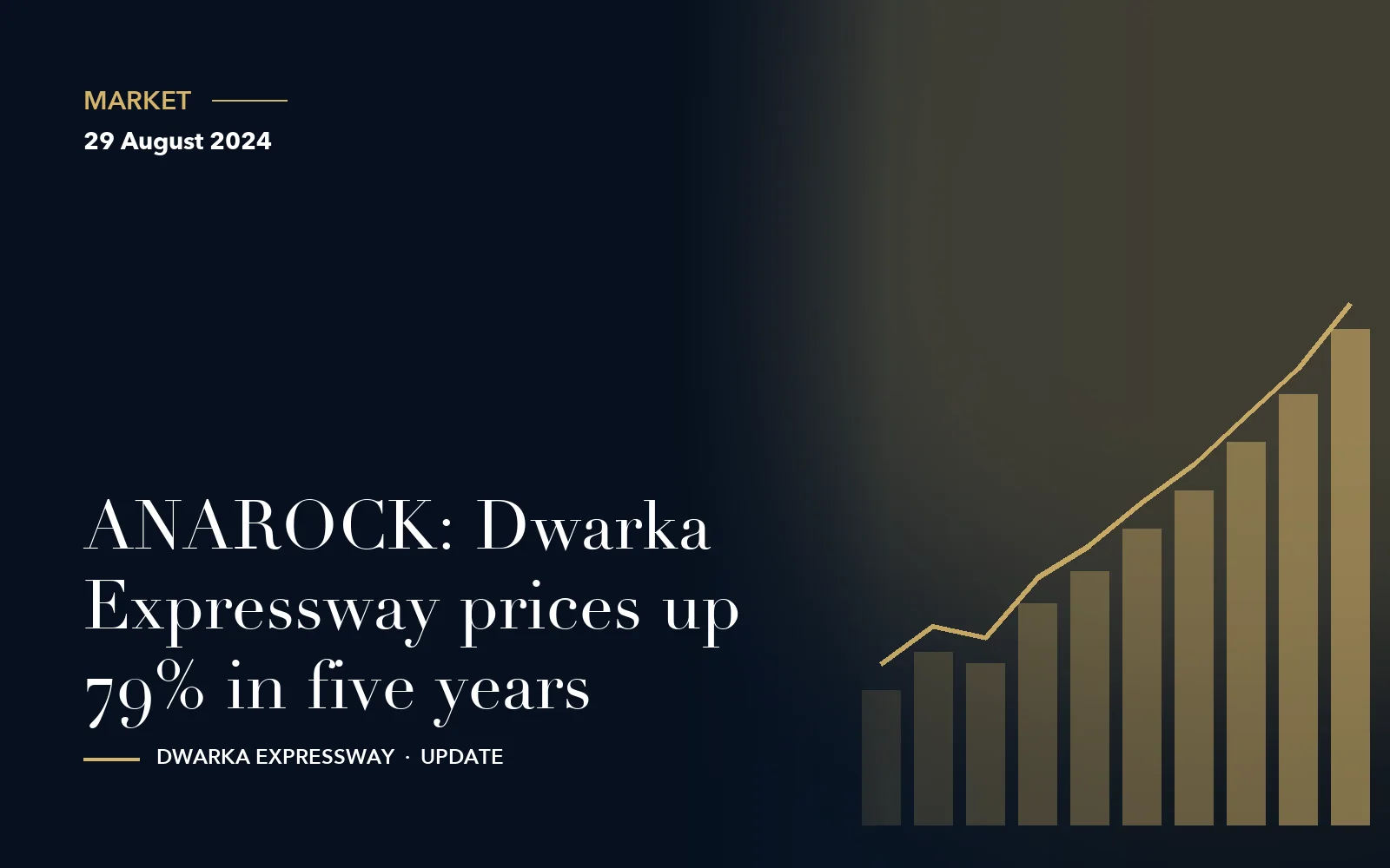 ANAROCK: Dwarka Expressway prices up 79% in five years